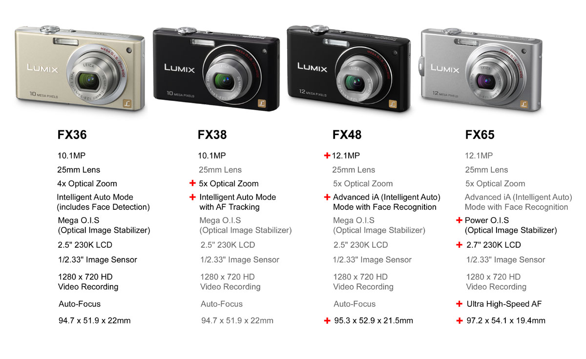 Panasonic Lumix DMC-FX65 Digicam - Better Each Time | HardwareZone